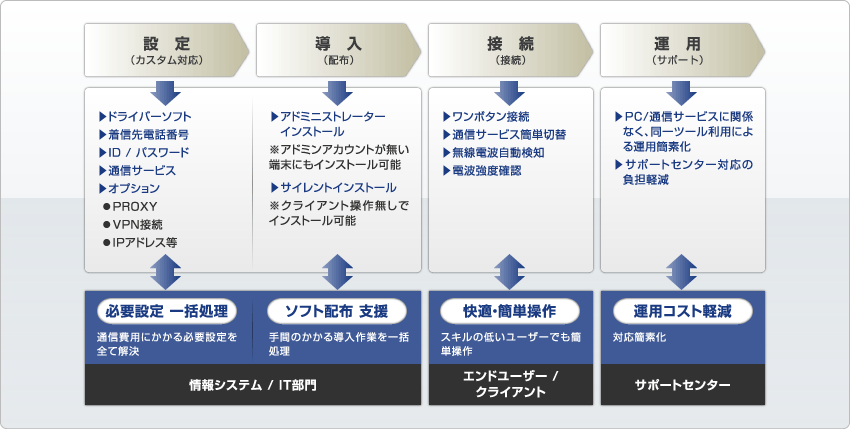 図：ConnectPartner製品サービスの特徴