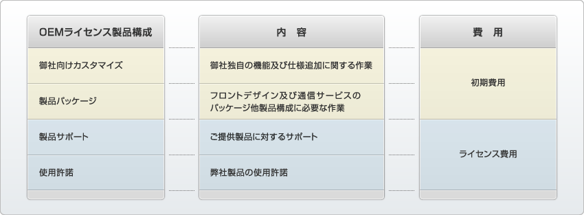 図：OEMライセンス製品の基本指針と構成