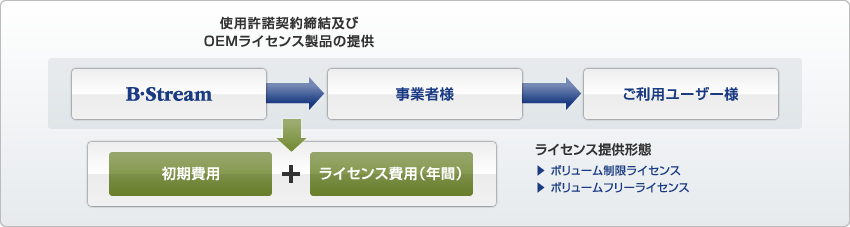 図：OEMライセンス製品ご提供スキーム